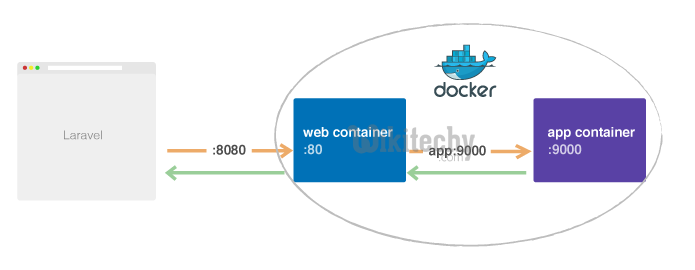 Docker Laravel Setup